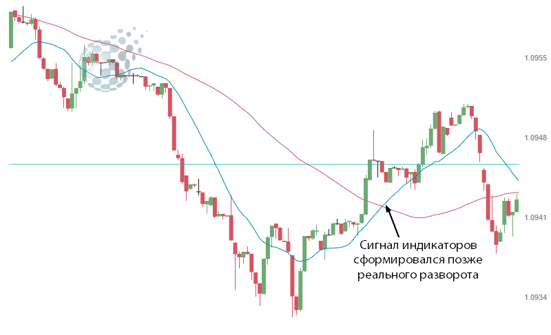 Сигнал индикаторов на разворот тенденции